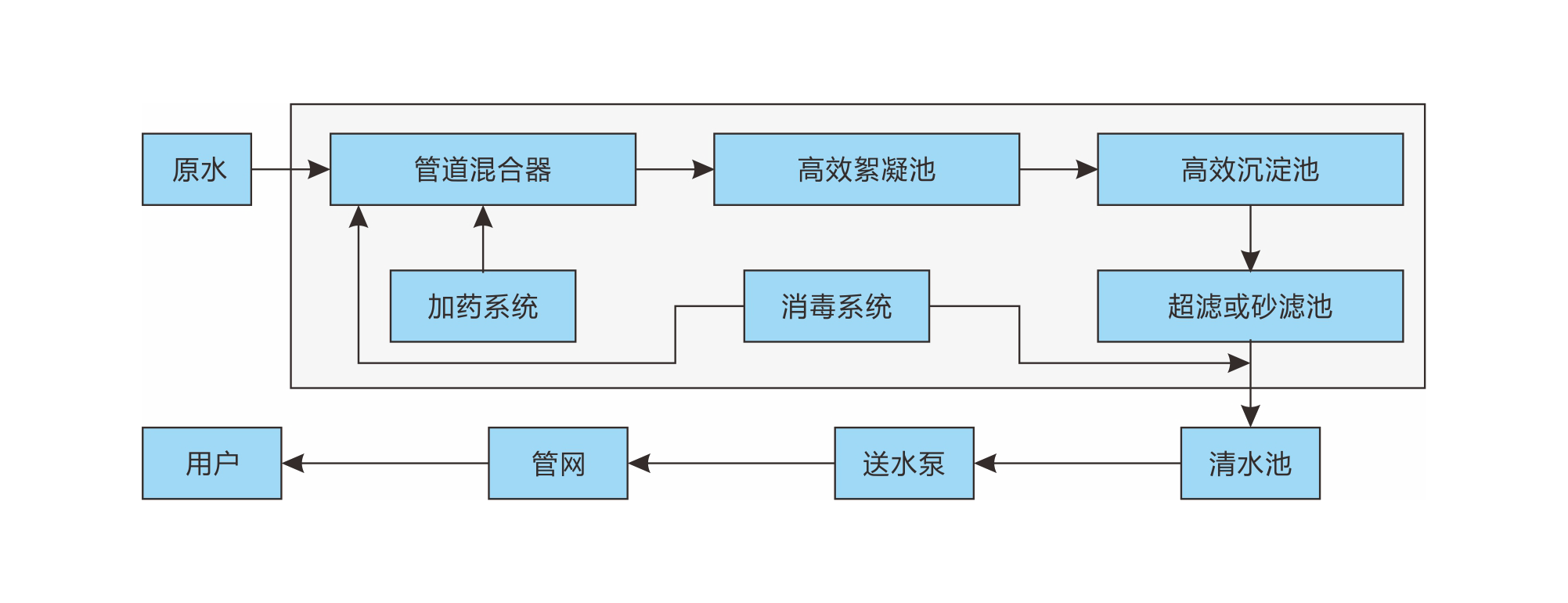 工艺流程图