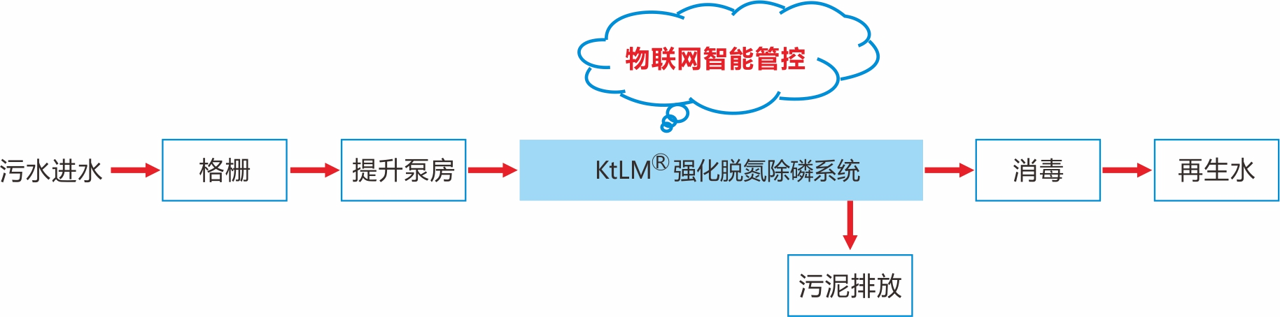 工艺流程图