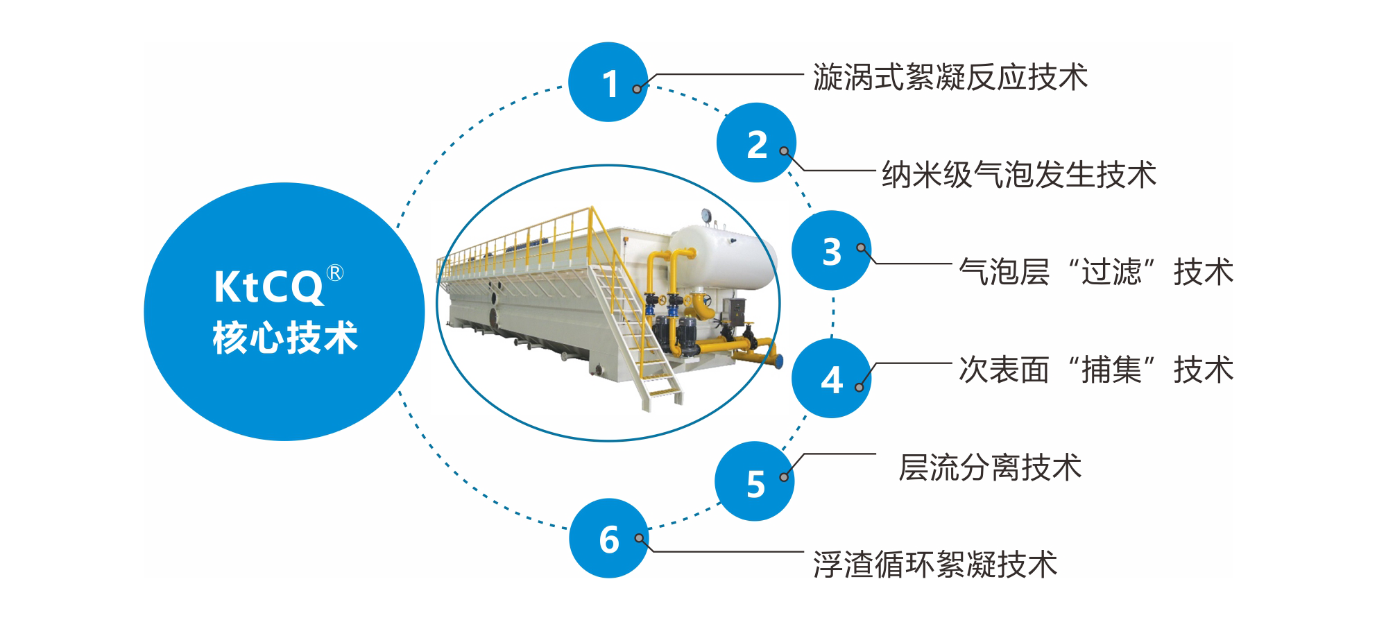 核心技術